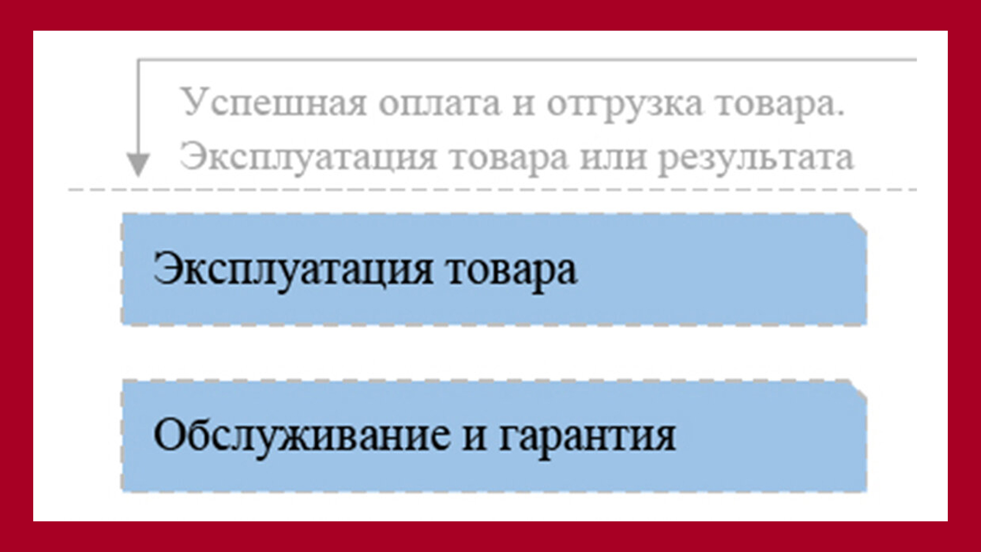 То, что мы с вами проговорили выше - это концепция CJM (Customer Journey Map), или карта путешествия клиента. Отличная концепция, которую советую изучить глубже.